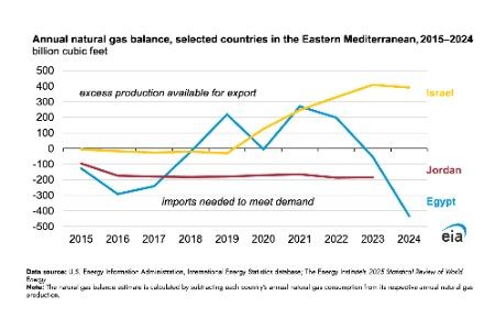 EIA: Growing natural gas deficit leads Egypt to ramp up natural gas imports