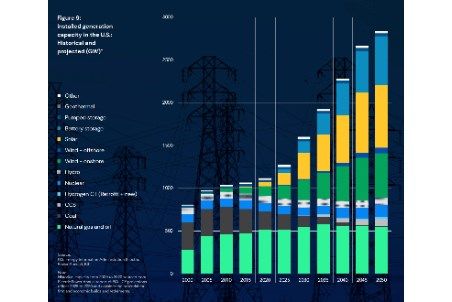 Electricity demand expected to grow 25% by 2030