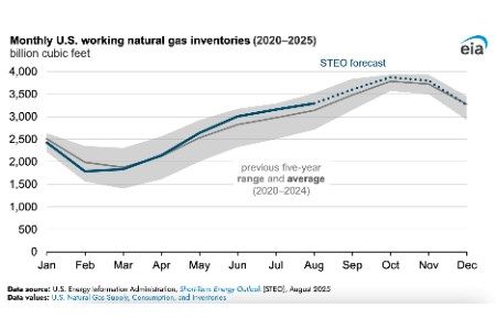 EIA: US natural gas storage levels remain above average through injection season