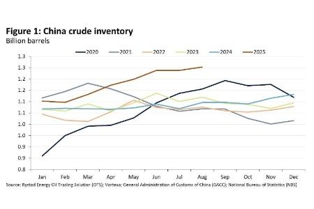 Rystad Energy: China’s oil stockpiling explained
