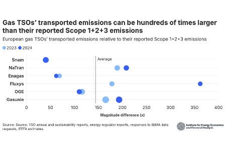 European gas pipeline companies report less than 1% of their emissions