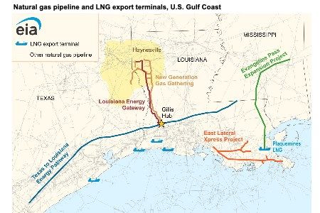 Most natural gas pipelines built in 2025 connect the South Central United States to supply