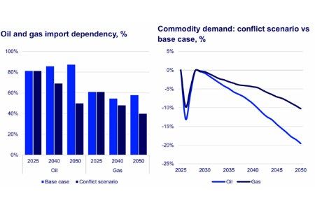 Middle East disruption could cut global oil demand 20% and gas 10% by 2050 as energy security drives shift to independence